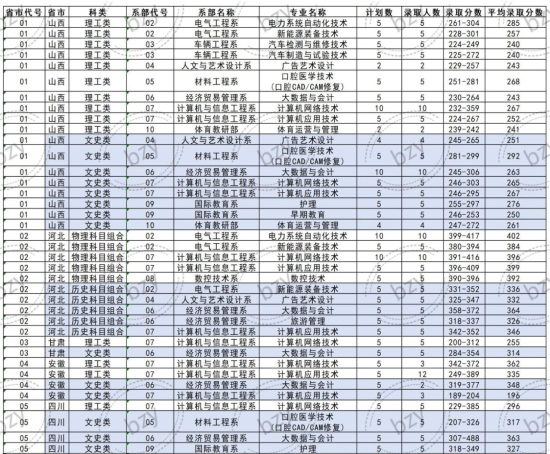 2023包头职业技术学院录取分数线（含2022年）