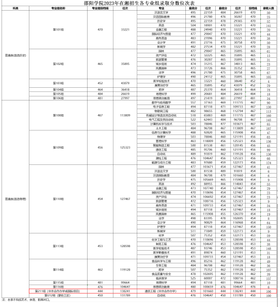 2023邵阳学院中外合作办学分数线（含2021-2022历年）