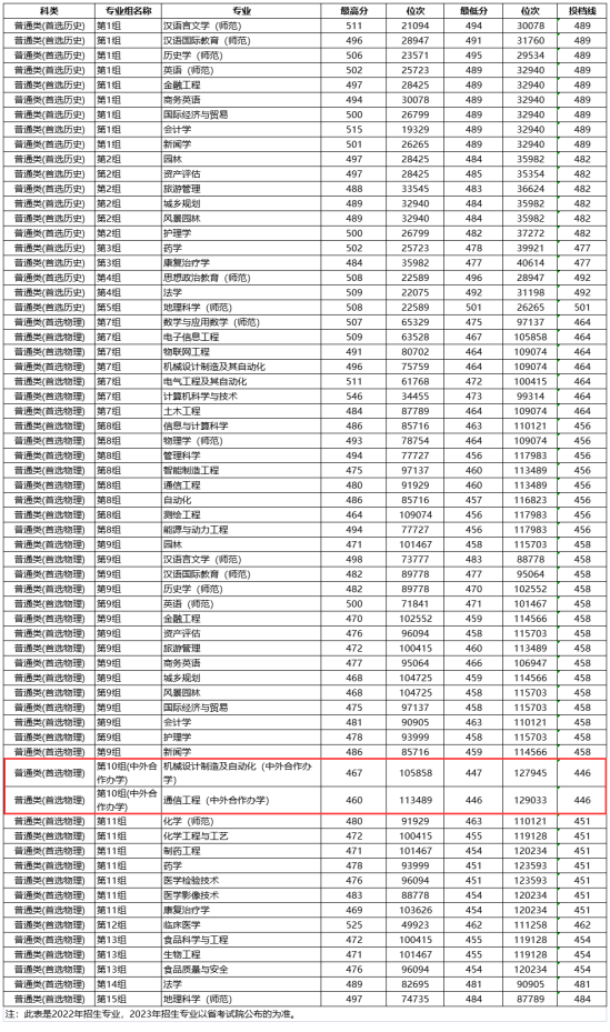 2023邵阳学院中外合作办学分数线（含2021-2022历年）