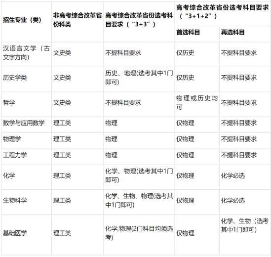 四川大学2024年强基计划招生专业有哪些？