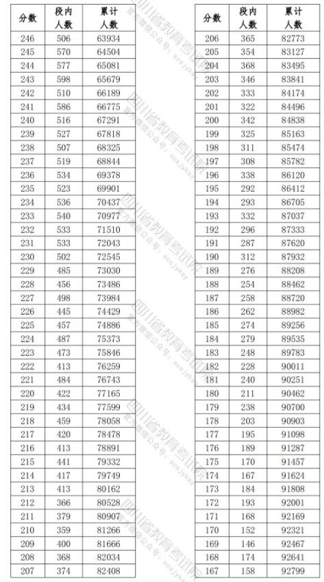 四川2024高職單招普高類考生成績分段表 最新成績排名