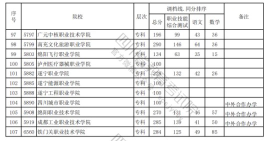 四川2024高職單招普高類錄取調(diào)檔線公布 最低分出爐