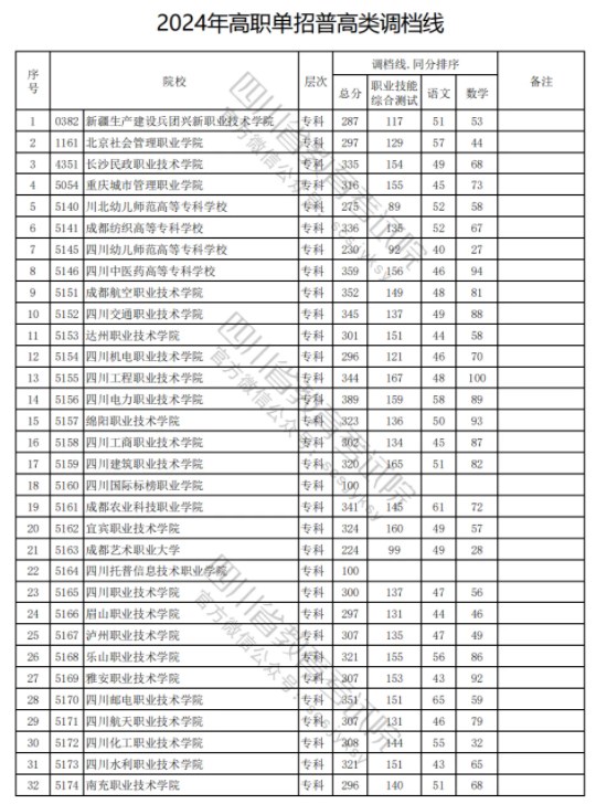 四川2024高職單招普高類錄取調(diào)檔線公布 最低分出爐