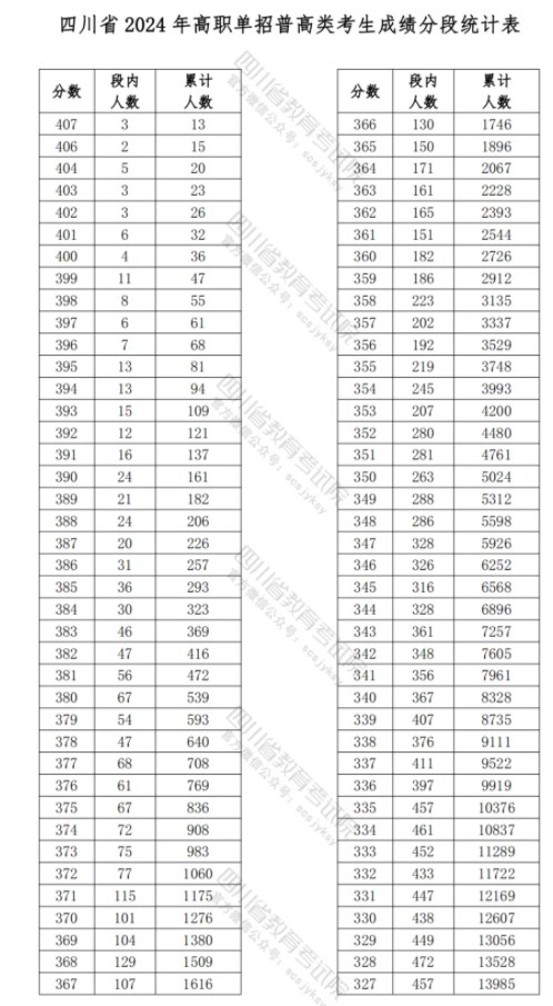 四川2024高職單招普高類(lèi)錄取調(diào)檔線(xiàn)公布 最低多少分