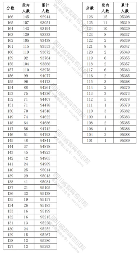 四川2024高職單招普高類(lèi)錄取調(diào)檔線(xiàn)公布 最低多少分