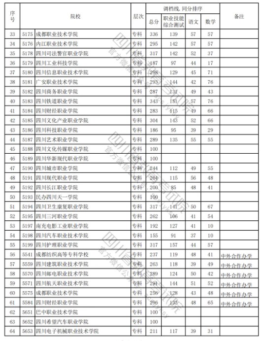 四川2024高職單招普高類錄取調(diào)檔線公布 最低分出爐