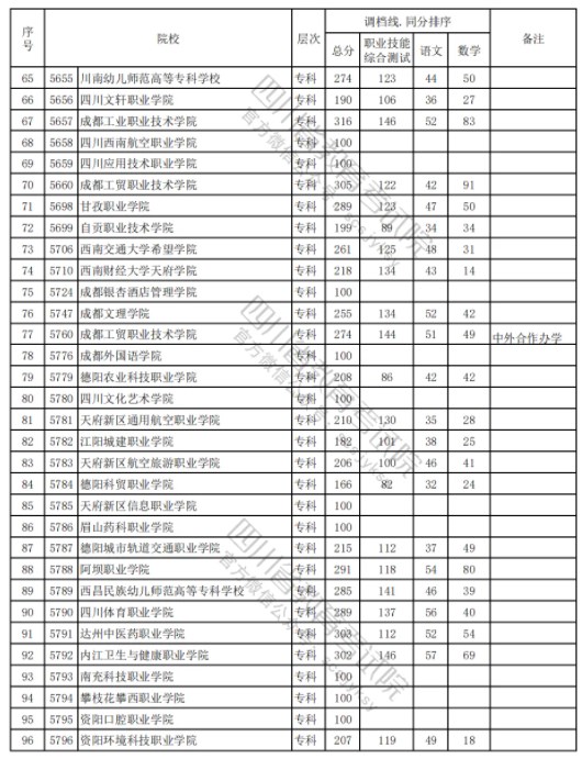 四川2024高職單招普高類(lèi)錄取調(diào)檔線(xiàn)公布 最低多少分