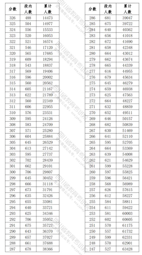 四川2024高職單招普高類(lèi)錄取調(diào)檔線公布 最低多少分