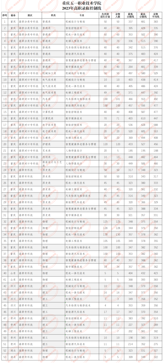 2023重慶五一職業(yè)技術(shù)學(xué)院錄取分?jǐn)?shù)線（含2022年）