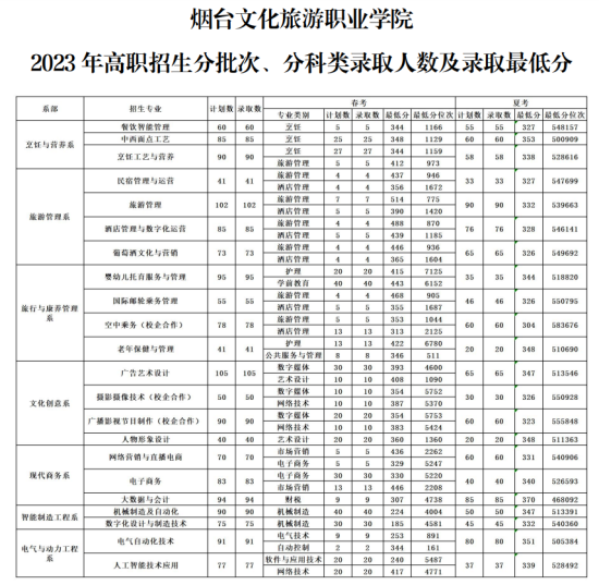 2023煙臺(tái)文化旅游職業(yè)學(xué)院錄取分?jǐn)?shù)線（含2022年）