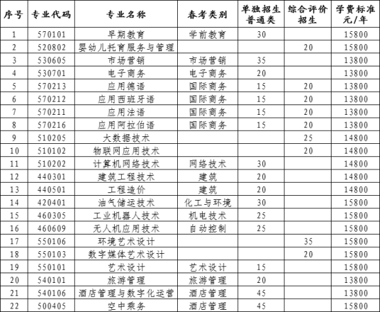 2024年山東外國語職業(yè)技術(shù)大學(xué)高職單獨招生和綜合評價招生學(xué)費多少錢一年-各專業(yè)收費標(biāo)準(zhǔn)