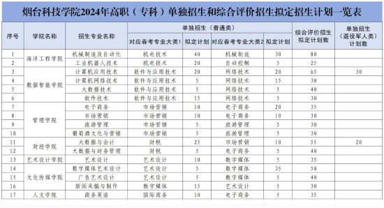 2024煙臺(tái)科技學(xué)院高職單獨(dú)招生和綜合評(píng)價(jià)招生學(xué)費(fèi)多少錢一年-各專業(yè)收費(fèi)標(biāo)準(zhǔn)