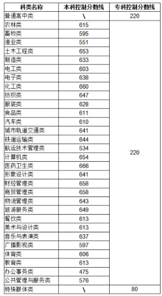 福建2024高職分類錄取控制分?jǐn)?shù)線公布 最低多少分