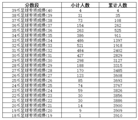 云南2024體育專業(yè)統(tǒng)考合格考生分?jǐn)?shù)段公布 各分?jǐn)?shù)段多少人