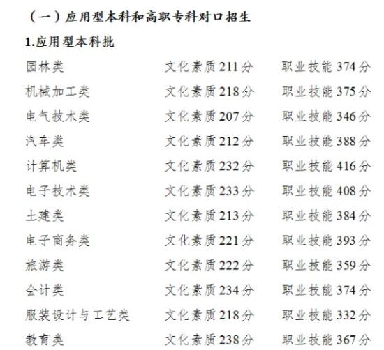 重慶2024高職分類考試錄取最低分?jǐn)?shù)線公布 最低多少分