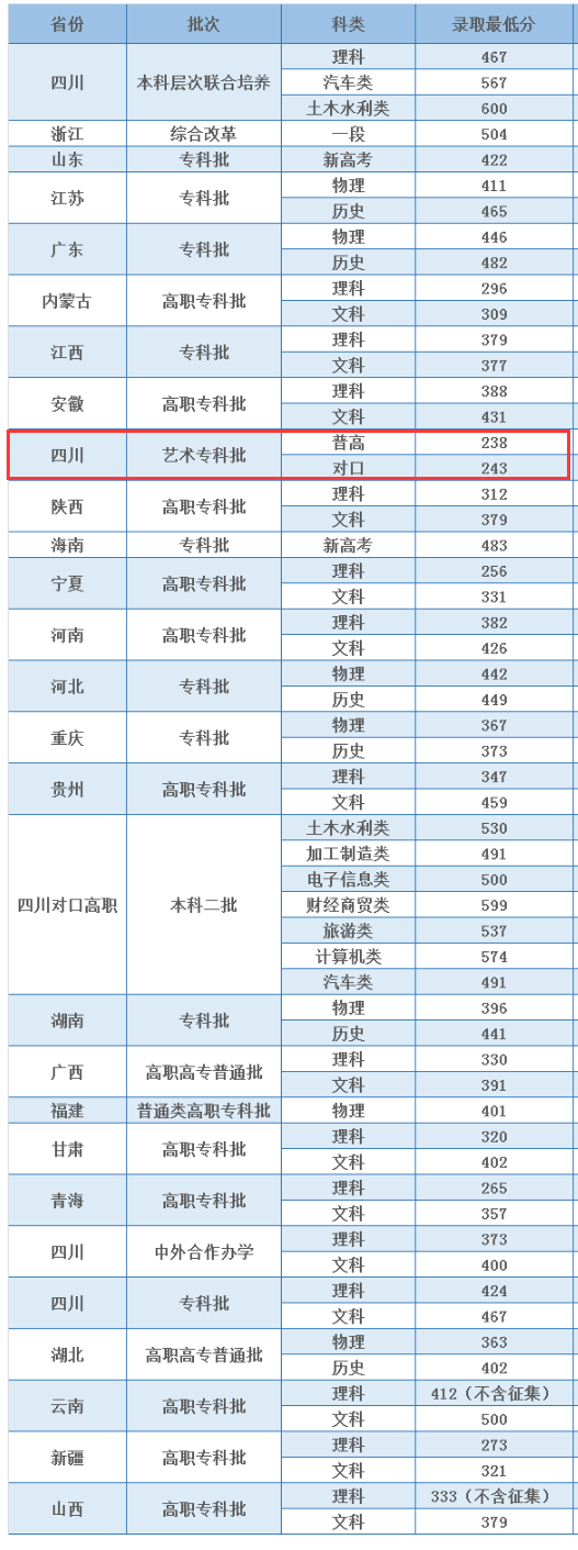 2023四川交通職業(yè)技術(shù)學(xué)院藝術(shù)類(lèi)錄取分?jǐn)?shù)線（含2021-2022歷年）