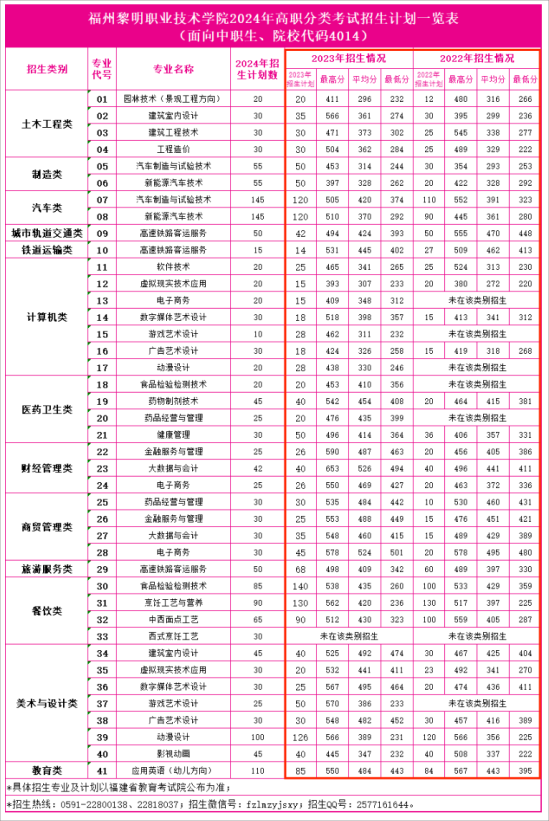 2023福州黎明職業(yè)技術(shù)學(xué)院高職分類考試錄取分?jǐn)?shù)線（含2022年）