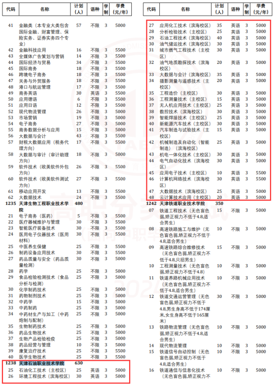 2024天津石油職業(yè)技術(shù)學(xué)院高職分類考試招生計(jì)劃