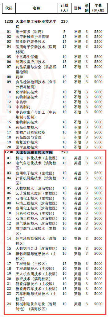 2024天津石油職業(yè)技術(shù)學(xué)院高職分類考試招生計(jì)劃