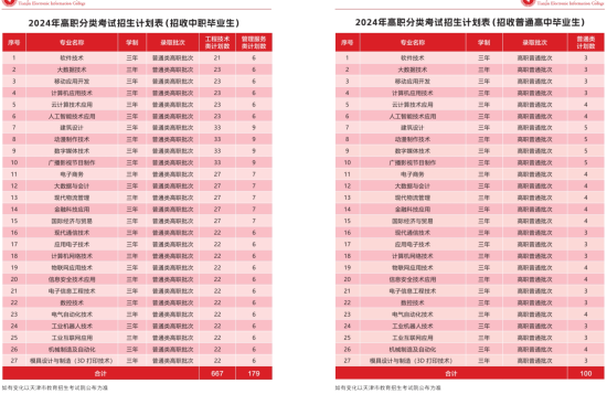 2024天津電子信息職業(yè)技術(shù)學院高職分類考試學費多少錢一年-各專業(yè)收費標準