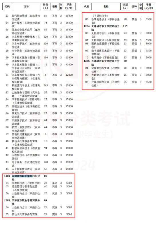 2024天津城市職業(yè)學院高職分類考試學費多少錢一年-各專業(yè)收費標準