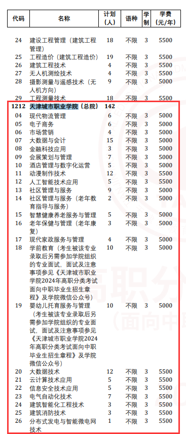 2024天津城市職業(yè)學院高職分類考試學費多少錢一年-各專業(yè)收費標準