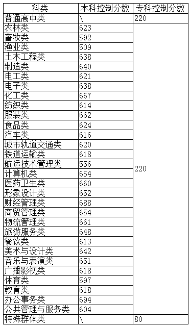 2023泉州海洋職業(yè)學院高職分類考試錄取分數線