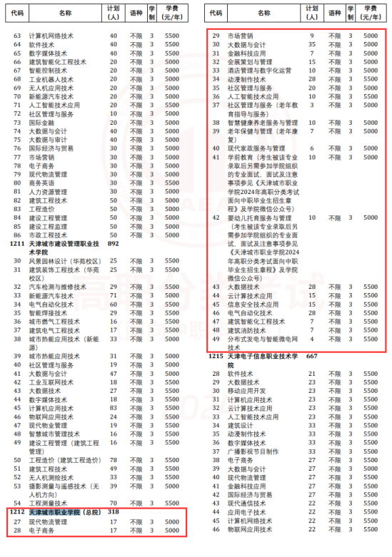 2024天津城市職業(yè)學院高職分類考試學費多少錢一年-各專業(yè)收費標準