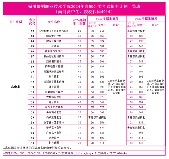 2023福州黎明職業(yè)技術(shù)學(xué)院高職分類考試錄取分?jǐn)?shù)線（含2022年）