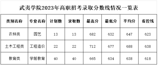 2023武夷學院高職分類考試錄取分數(shù)線