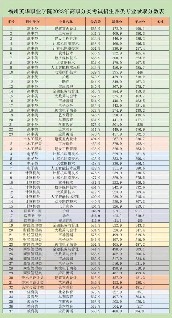 2023福州英華職業(yè)學(xué)院高職分類考試錄取分?jǐn)?shù)線（含2022年）