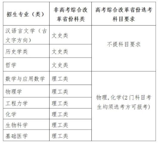 四川大學(xué)2024年強(qiáng)基計(jì)劃招生簡章 招生專業(yè)及計(jì)劃