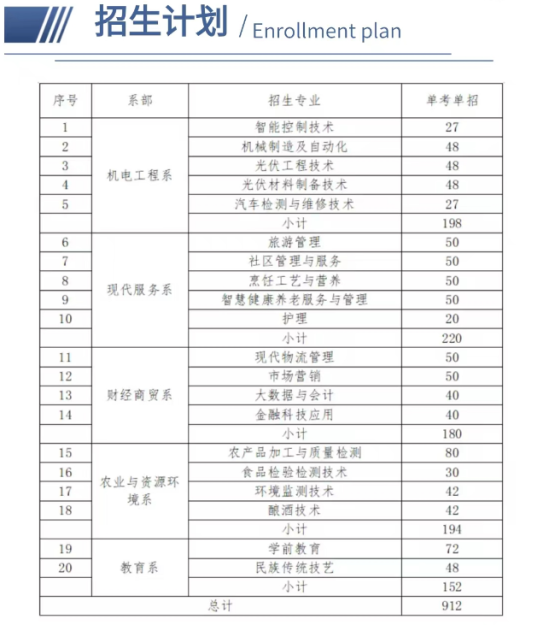 2024青海高等職業(yè)技術(shù)學(xué)院單考單招計(jì)劃