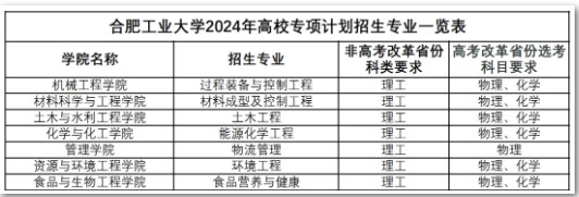 合肥工業(yè)大學2024高校專項計劃招生簡章 招生專業(yè)及計劃