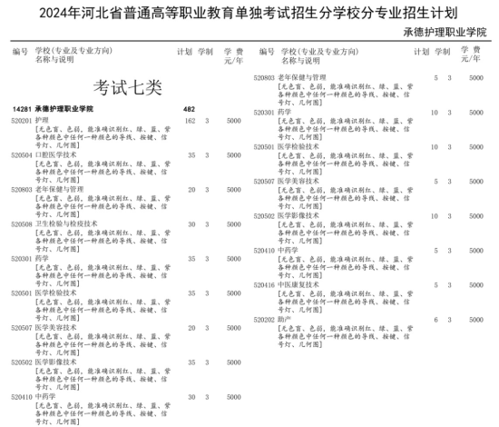 2024承德護(hù)理職業(yè)學(xué)院?jiǎn)握杏?jì)劃