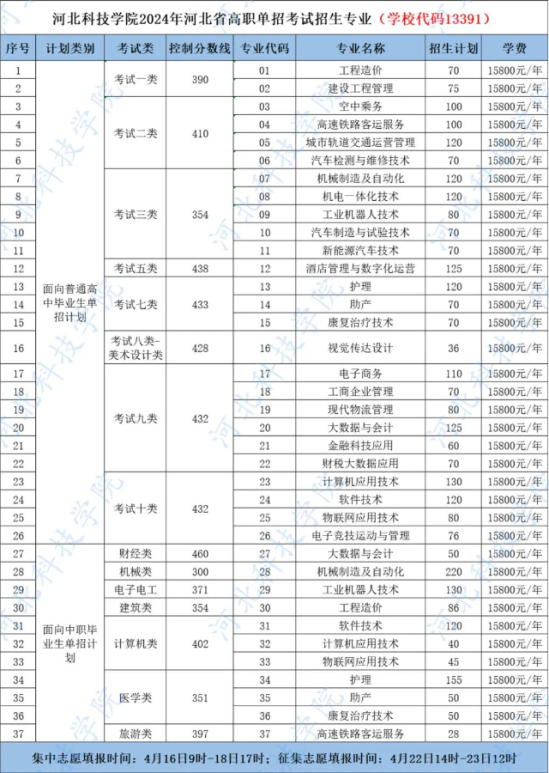 2024河北科技學(xué)院?jiǎn)握杏?jì)劃