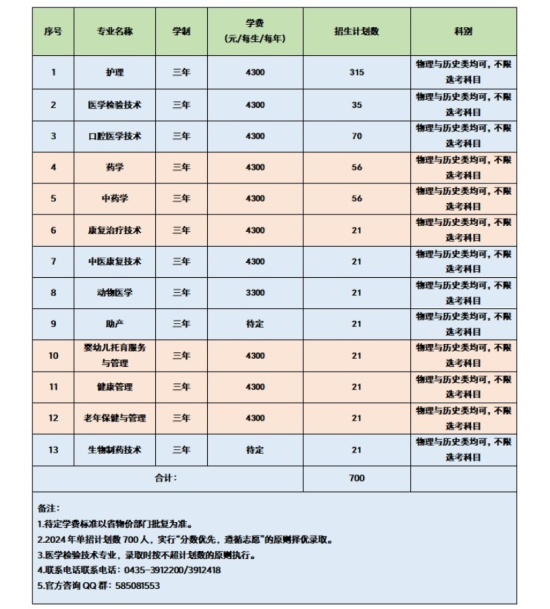 2024通化醫(yī)藥健康職業(yè)學(xué)院高職單招計(jì)劃