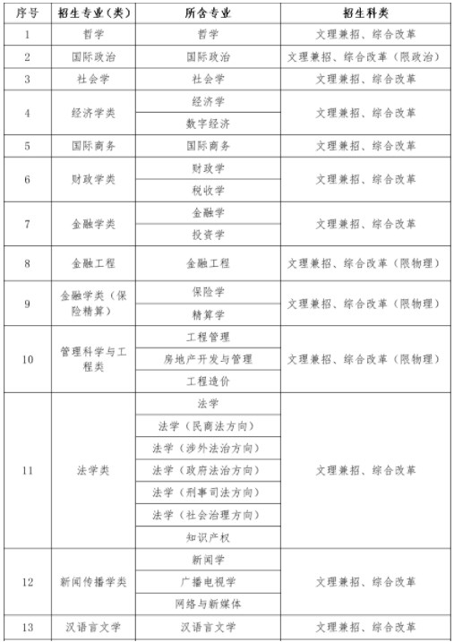 中南財(cái)經(jīng)政法大學(xué)2024高校專項(xiàng)計(jì)劃招生簡章 招生專業(yè)及計(jì)劃