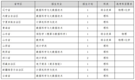 上海財(cái)經(jīng)大學(xué)2024高校專項(xiàng)計(jì)劃招生簡章 招生專業(yè)及計(jì)劃