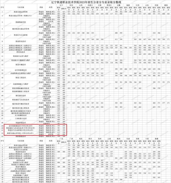 2023遼寧鐵道職業(yè)技術(shù)學(xué)院中外合作辦學(xué)分?jǐn)?shù)線（含2022年）