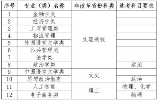 對外經(jīng)濟貿(mào)易大學2024高校專項計劃招生簡章 招生專業(yè)及計劃