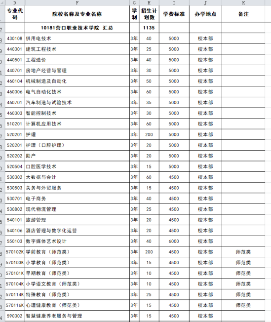 2024營口職業(yè)技術學院單招計劃