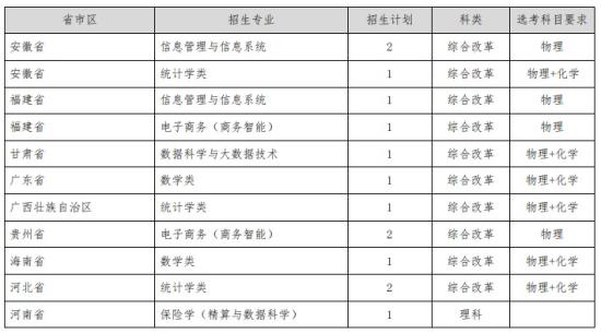 上海財(cái)經(jīng)大學(xué)2024高校專項(xiàng)計(jì)劃招生簡章 招生專業(yè)及計(jì)劃