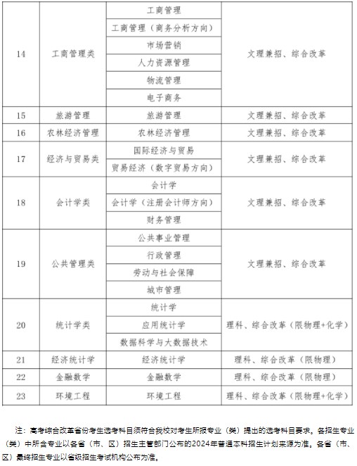 中南財(cái)經(jīng)政法大學(xué)2024高校專項(xiàng)計(jì)劃招生簡章 招生專業(yè)及計(jì)劃