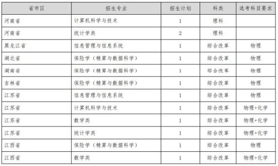 上海財(cái)經(jīng)大學(xué)2024高校專項(xiàng)計(jì)劃招生簡章 招生專業(yè)及計(jì)劃