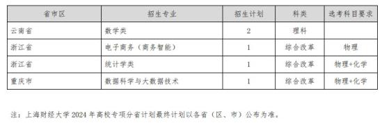 上海財(cái)經(jīng)大學(xué)2024高校專項(xiàng)計(jì)劃招生簡章 招生專業(yè)及計(jì)劃