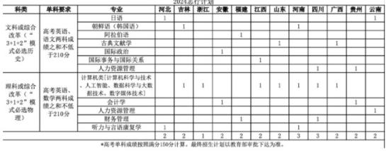 北京語言大學(xué)2024志行計(jì)劃招生簡章 招生專業(yè)及計(jì)劃