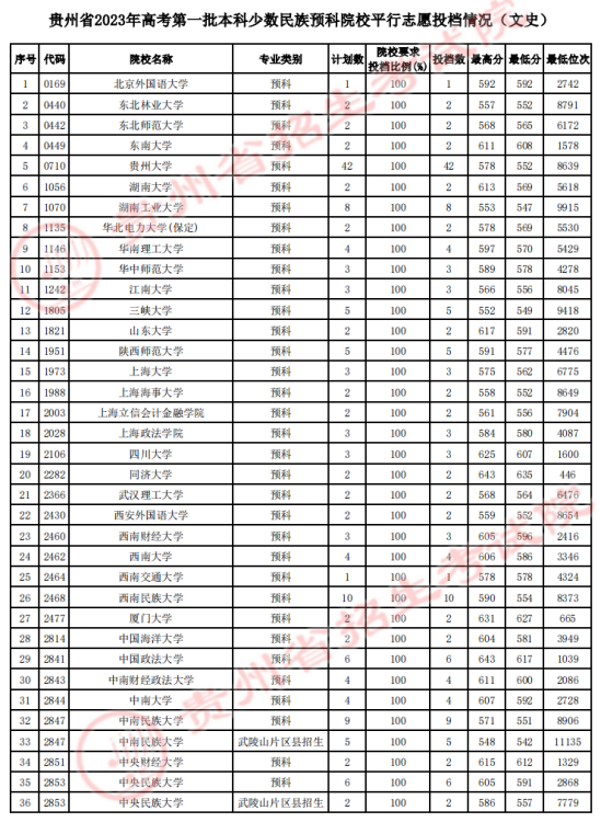 2023貴州一本投檔分?jǐn)?shù)線（文科）