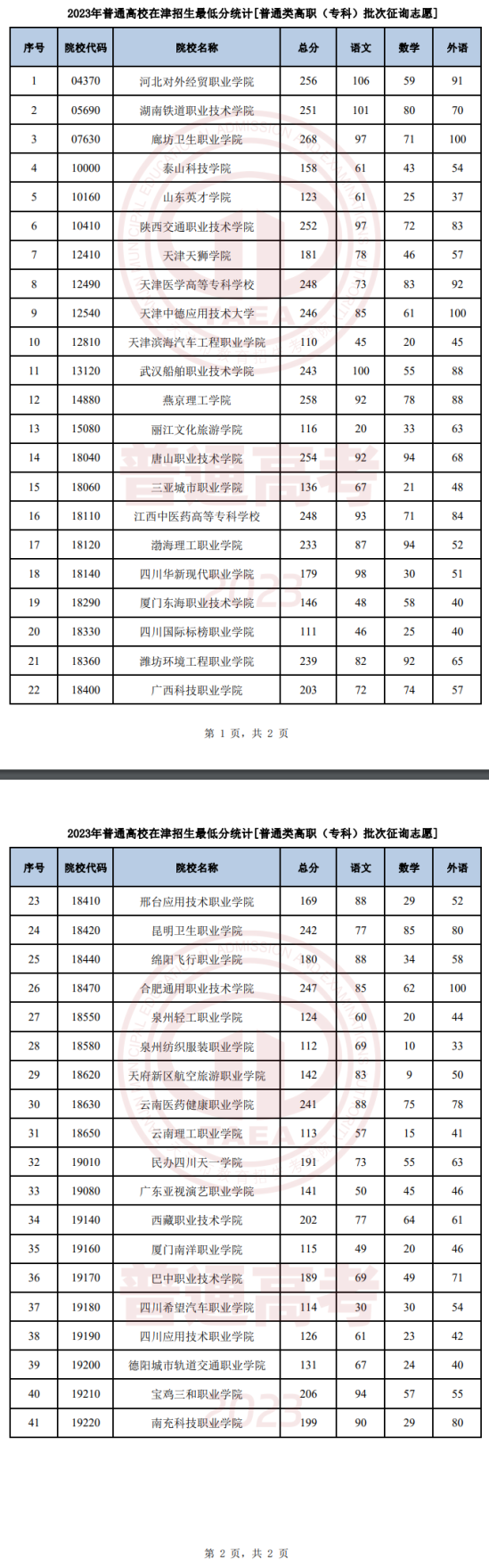 2023年天津?qū)？其浫》謹(jǐn)?shù)線(xiàn)