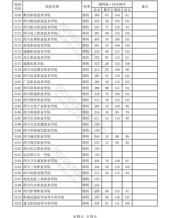 2023年四川?？仆稒n分?jǐn)?shù)線（理科）